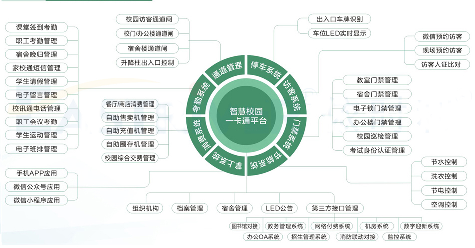 校園一卡通解決方案