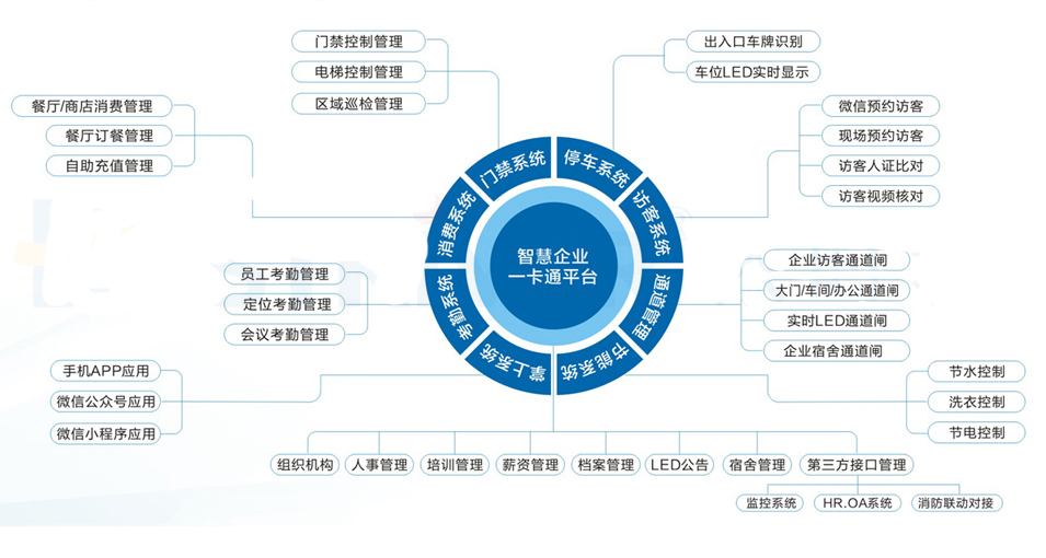 企業(yè)一卡通系統(tǒng)解決方案